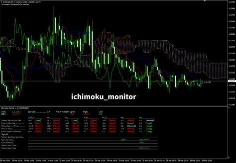 индикатор форекс ichimoku monitor, 1, 3